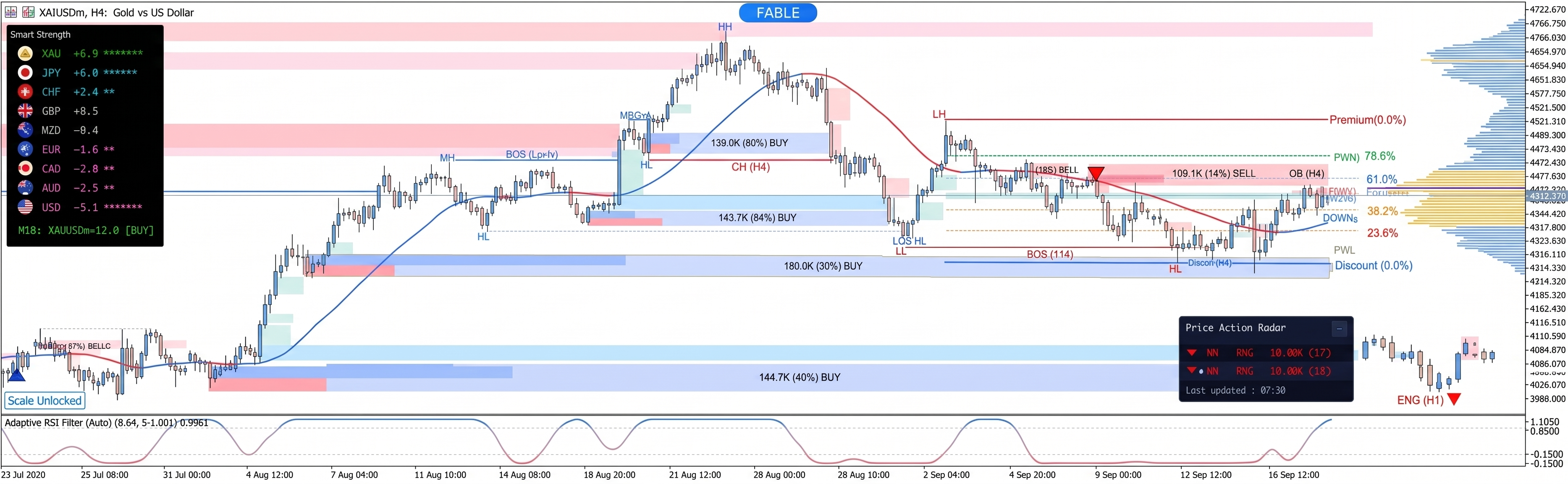 The FABLE Pro Suite tools — Smart Strength and Price Action Radar shown together on an XAUUSD H4 chart