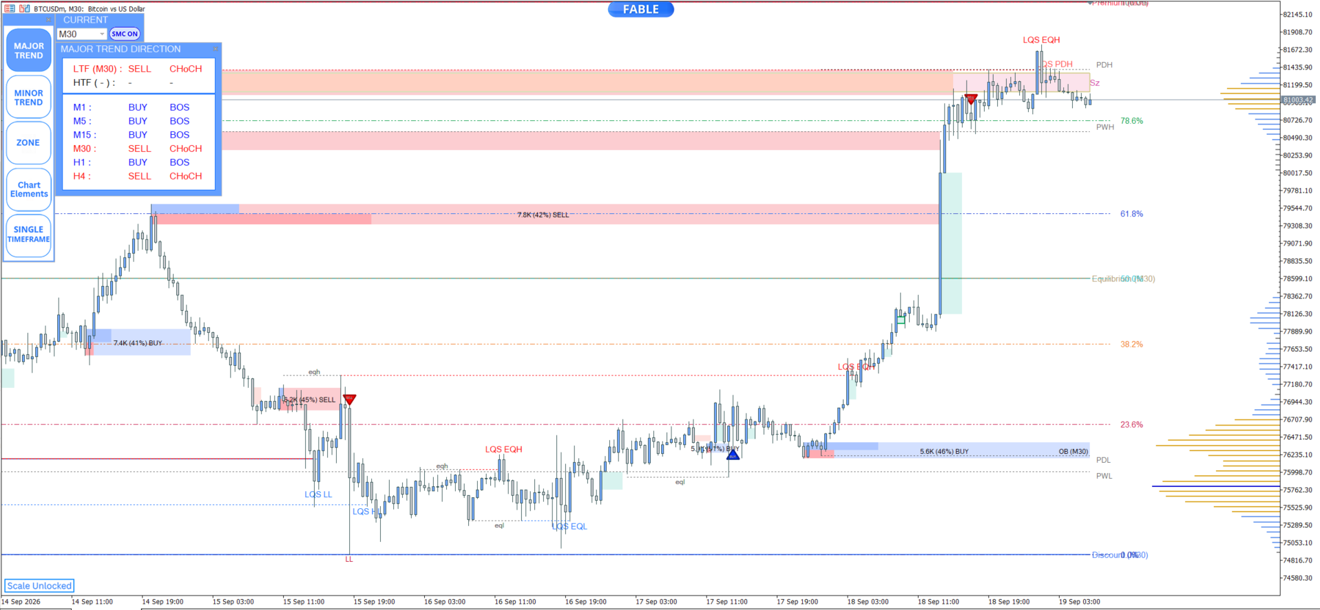 Entry In The Zone — BTC m30 chart