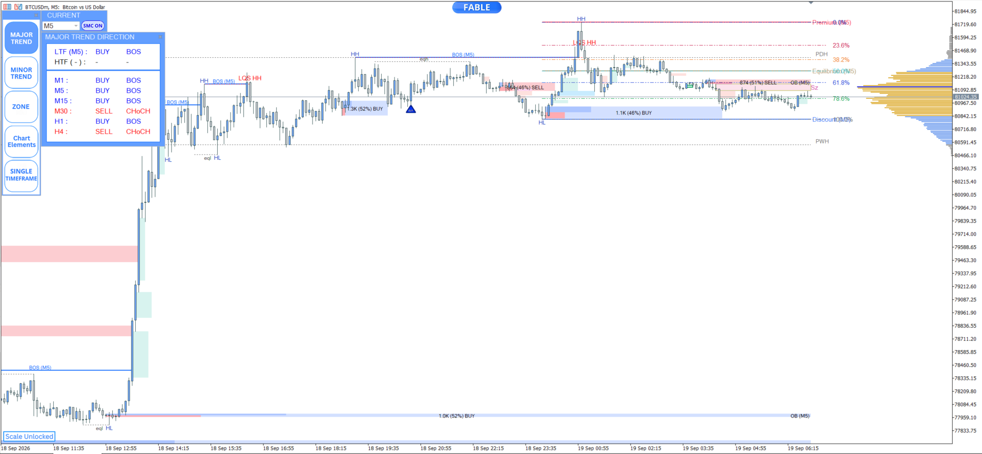 Entry In The Zone — BTC m5 chart