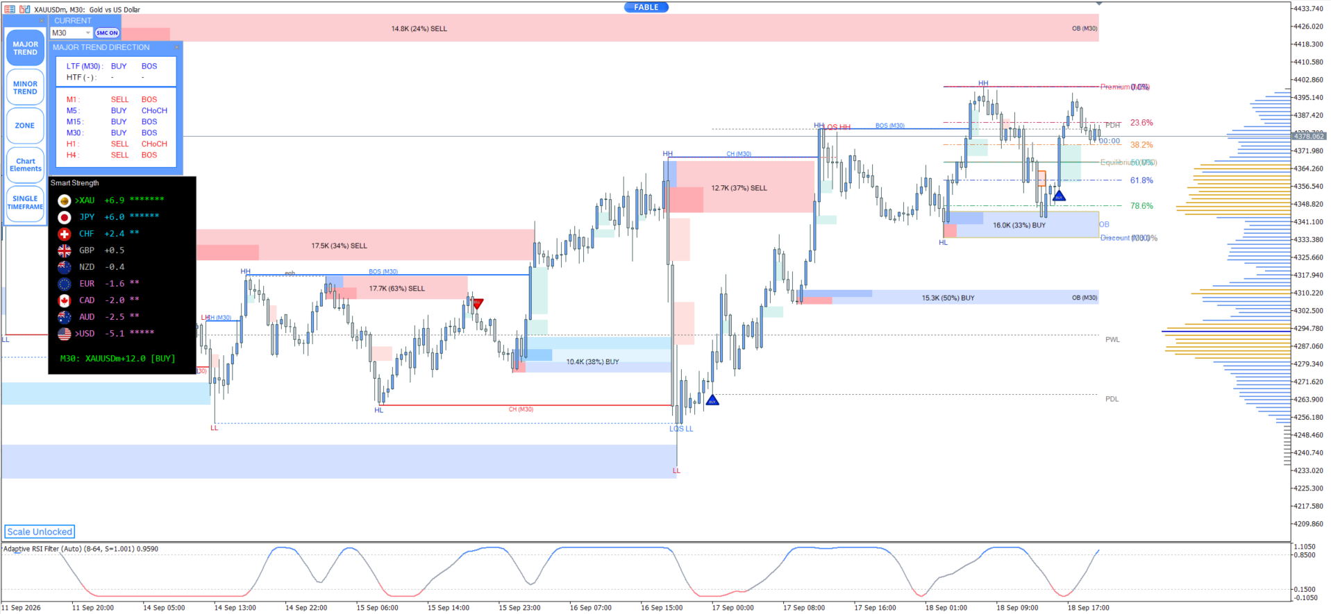 Entry In The Zone — XAUUSD M30 chart