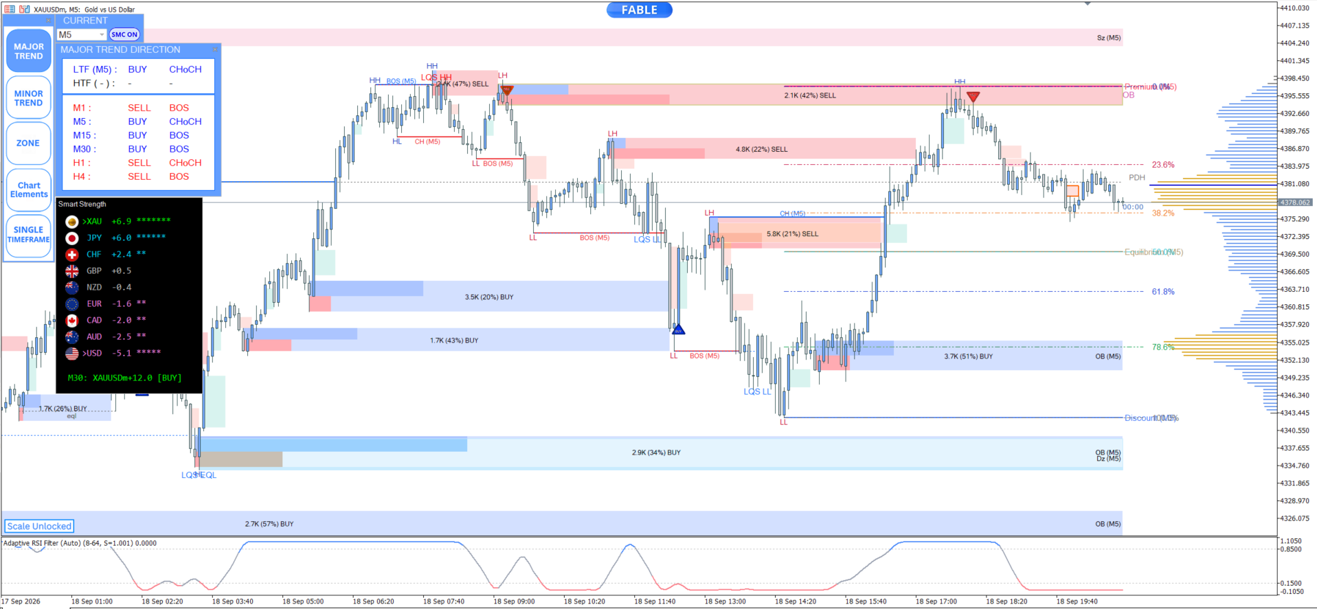 Entry In The Zone — XAUUSD M5 chart