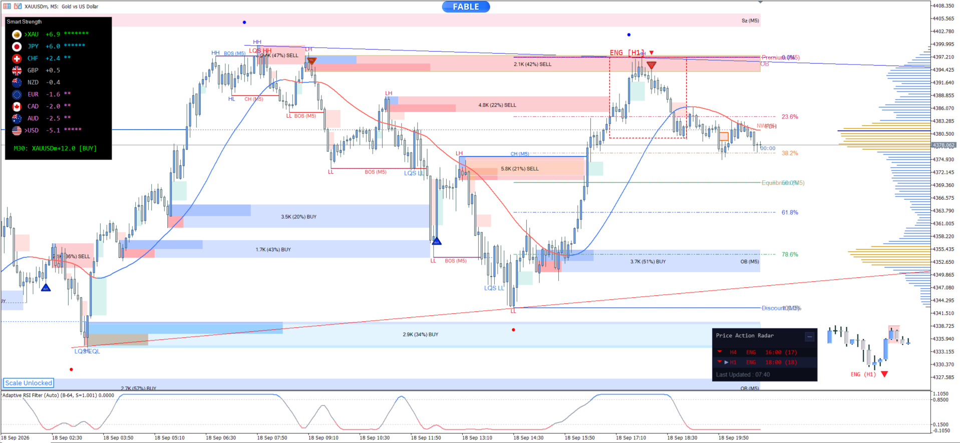 Entry In The Zone — XAUUSD M51 chart