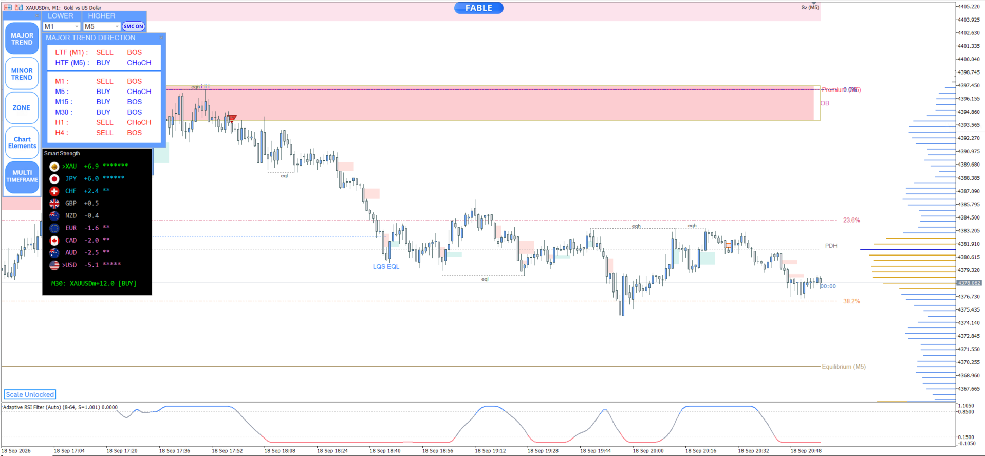 Entry In The Zone — XAUUSD MTF M1 M5 chart