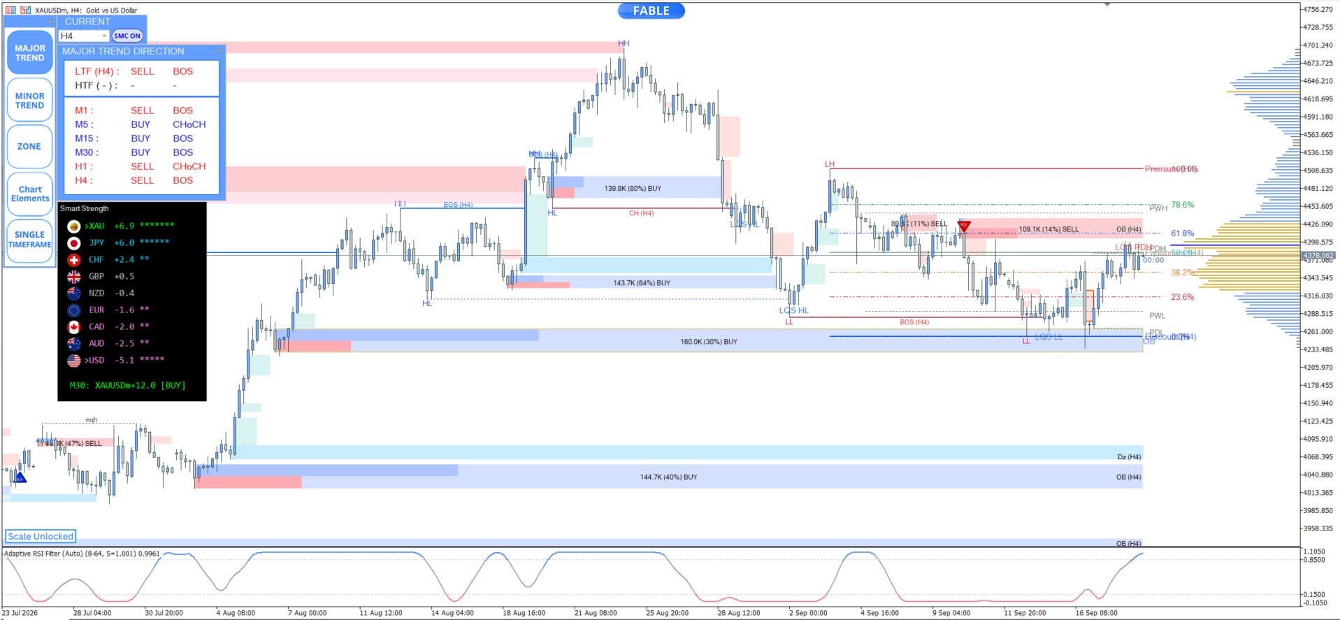 Entry In The Zone — XAUUSD h4 chart