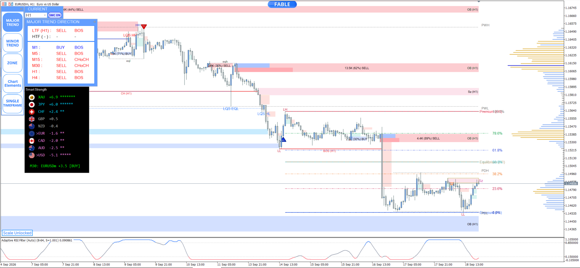 Entry In The Zone — eurusd h1 chart
