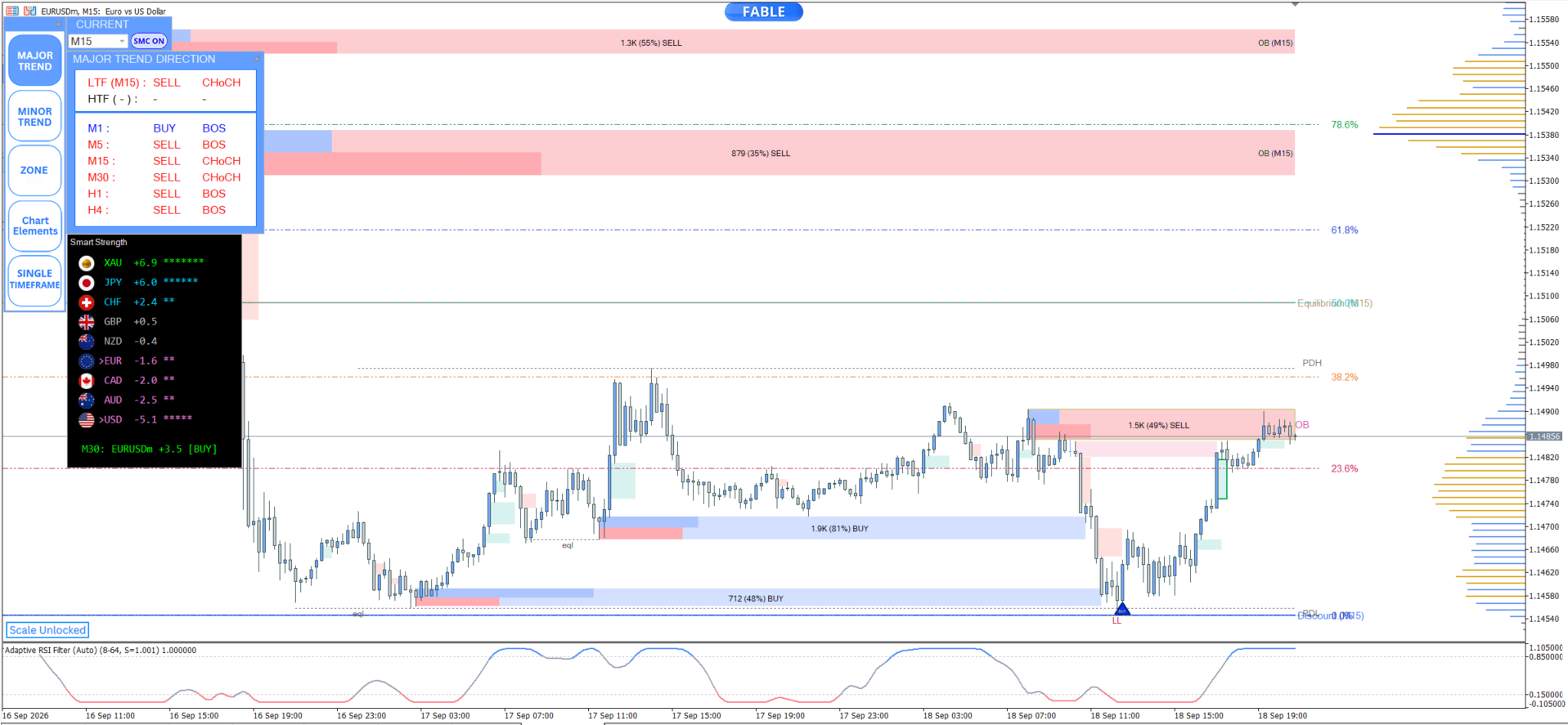 Entry In The Zone — eurusd m15 chart