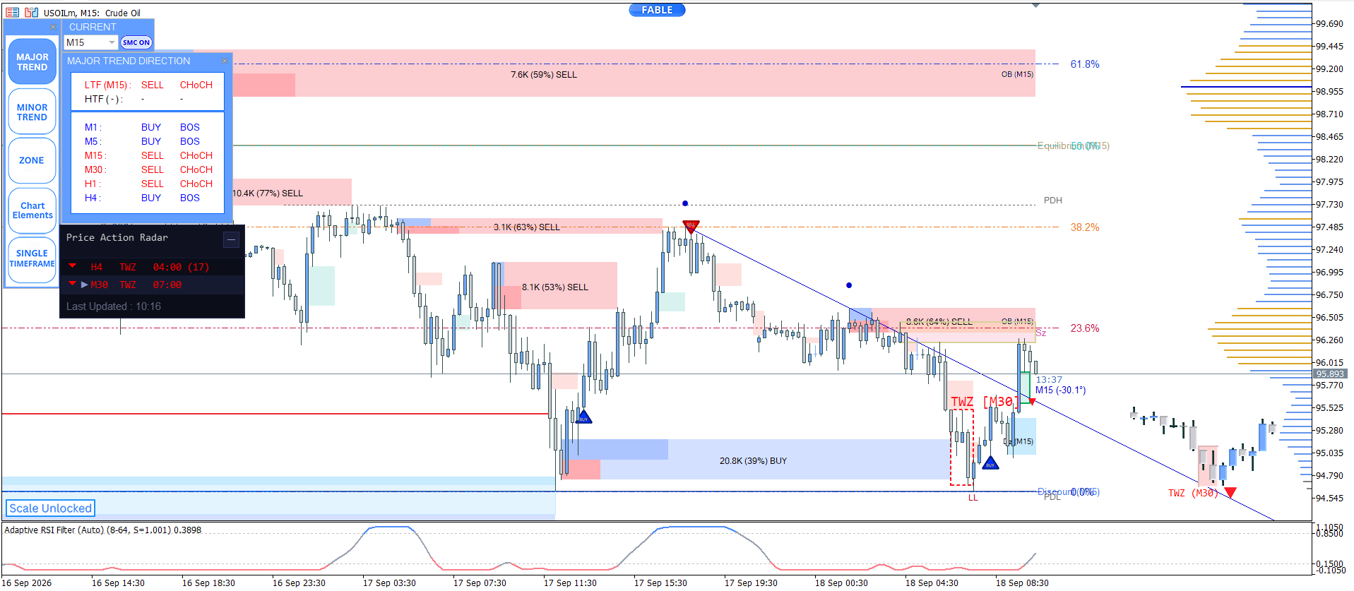Entry In The Zone — oil 15 chart