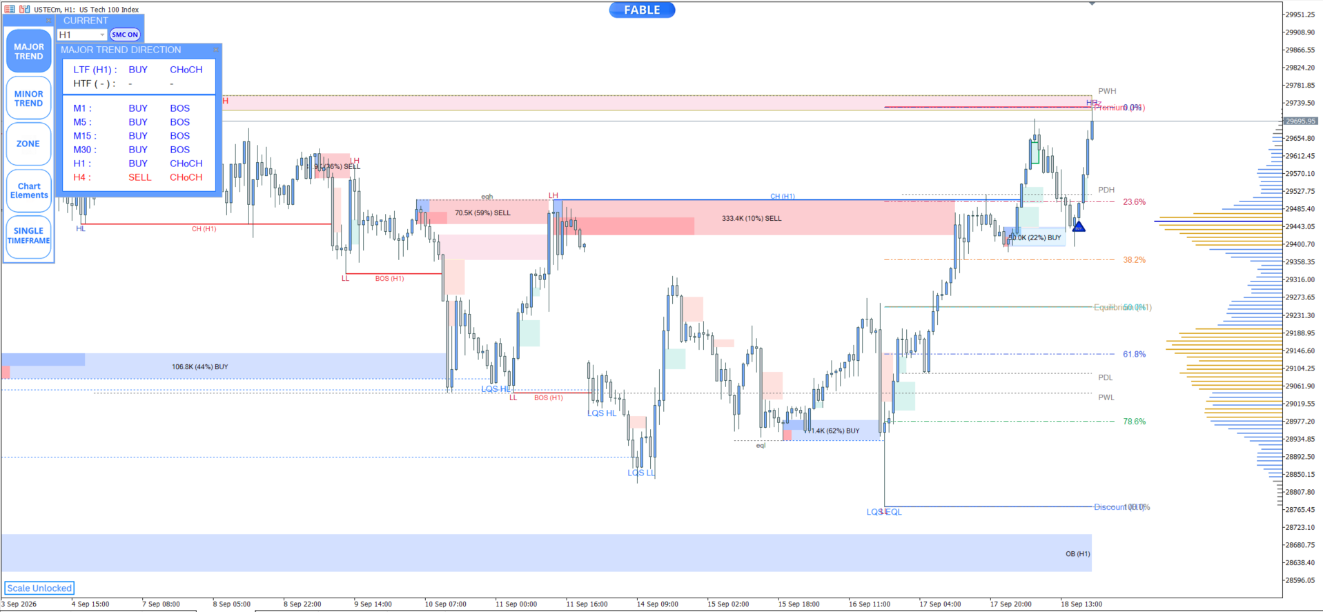 Entry In The Zone — us tec h1 chart