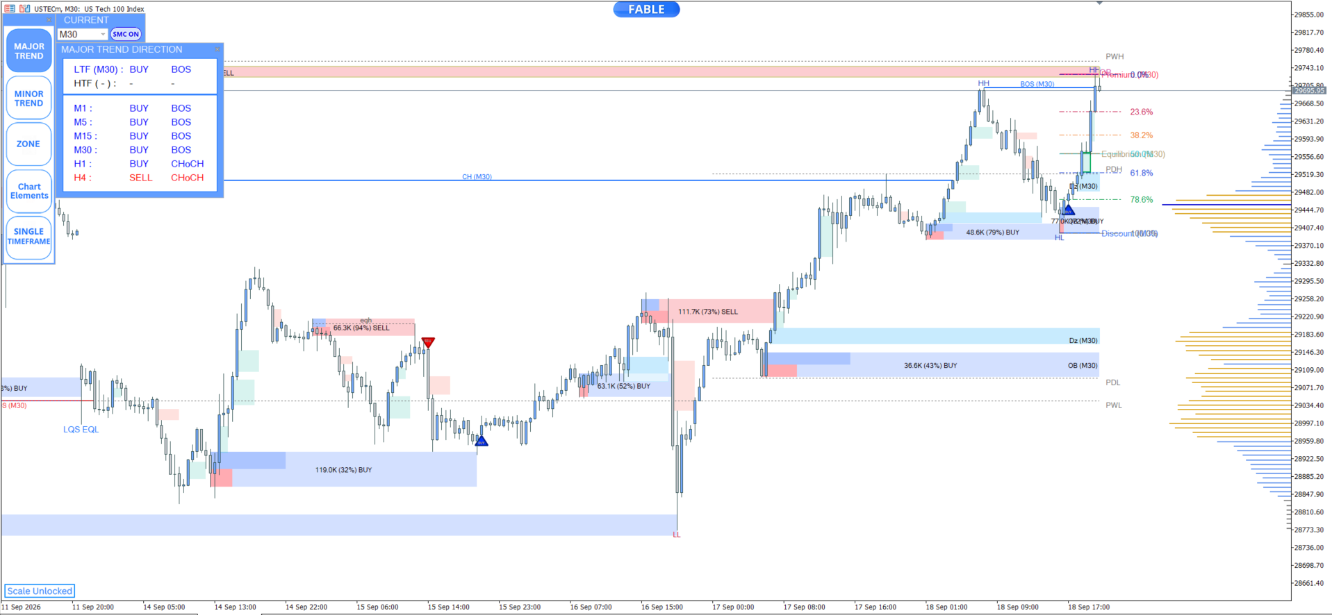 Entry In The Zone — us tec m30 chart