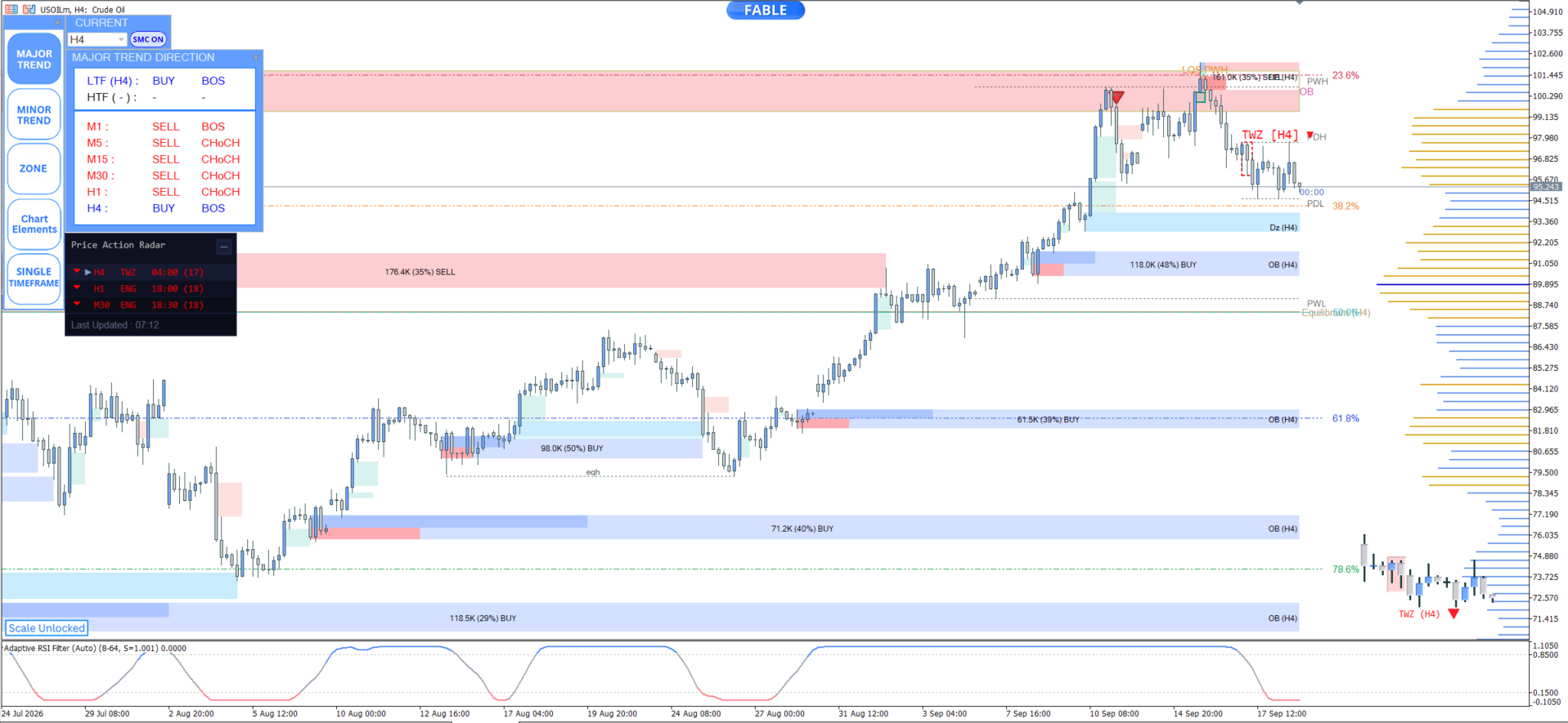 Entry In The Zone — usoil h4 chart