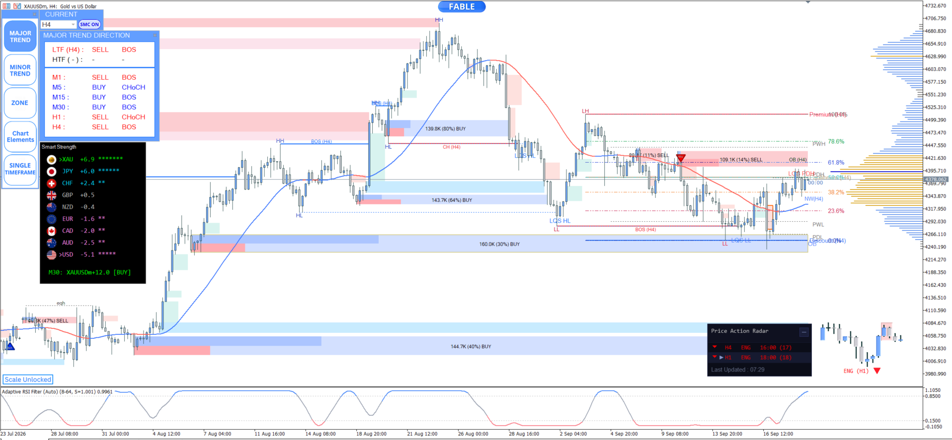 Entry In The Zone — xauusd H41 chart