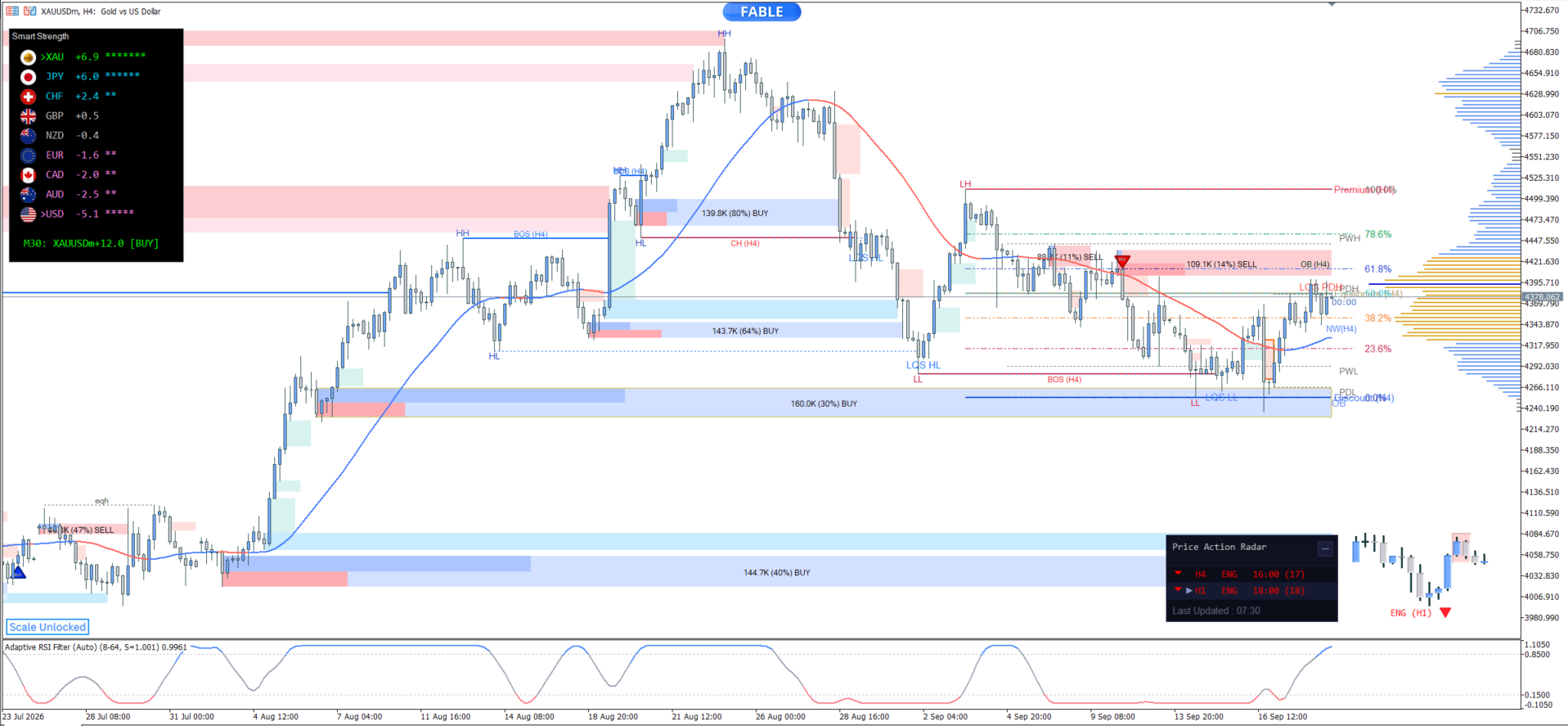 Entry In The Zone — xauusd H411 chart